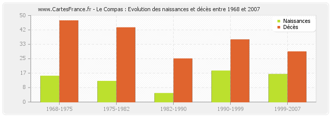 Le Compas : Evolution des naissances et décès entre 1968 et 2007